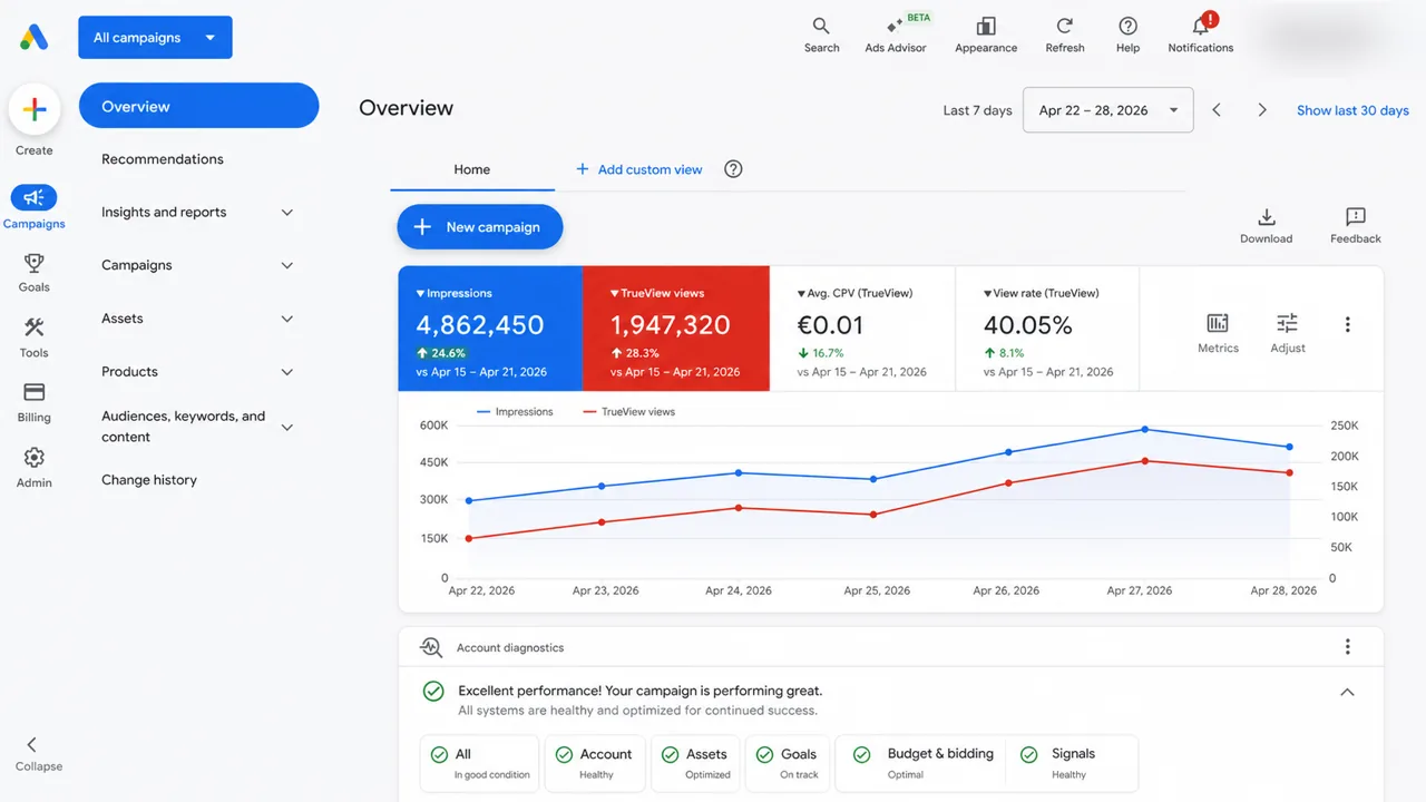 Primjer izvještaja Google Ads kampanje koju vodi DigiAdria