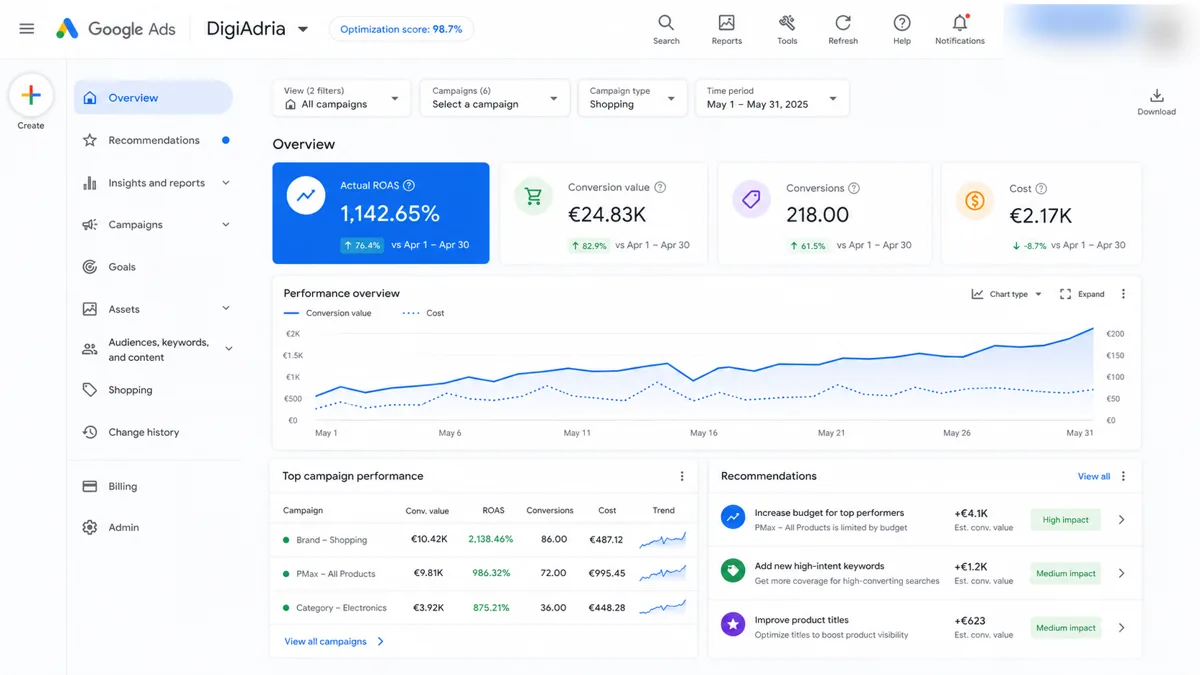 Primjer rezultata Google Ads kampanje koju vodi DigiAdria, ROAS 1142 posto